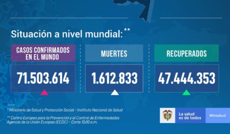 Colombia baja de las 150 muertes diarias por Covid- 19, sin embargo sigue acercándose a los 40 mil fallecimientos
