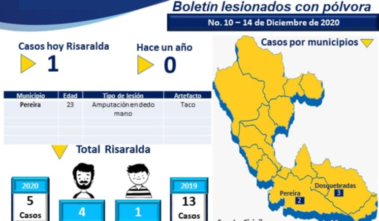Quinto lesionado por pólvora en el departamento