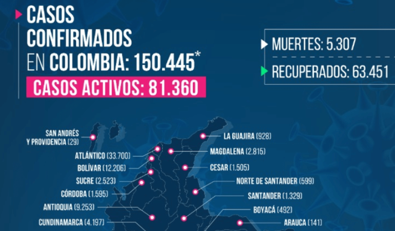 Colombia acaba de pasar los 150.000 contagios del nuevo coronavirus